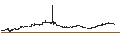 Grafico intraday di MINI FUTURE LONG - EURONAV