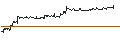 Intraday Chart für Amundi Russell 1000 Growth UCITS ETF - Acc - USD