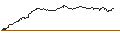 Intraday Chart für OPEN END TURBO BULL - DAX