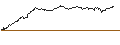 Intraday Chart für OPEN END TURBO BULL - DAX