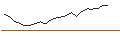 Intraday Chart für MINI FUTURE LONG - EQUINOR