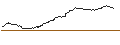 Intraday Chart für MINI LONG - DAX