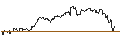 Grafico intraday di MINI LONG - NASDAQ 100