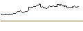 Intraday chart for LONG MINI-FUTURE - SAP SE