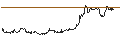 Intraday Chart für LONG MINI-FUTURE - INTEL CORP