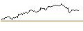 Intraday-grafiek van LONG MINI-FUTURE - BEIERSDORF