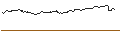 Intraday Chart für MINI LONG - NASDAQ 100