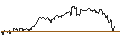 Intraday-grafiek van MINI LONG - NASDAQ 100
