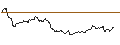 Gráfico intradía de LONG MINI-FUTURE - BEIERSDORF