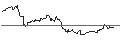 Intraday Chart für LONG MINI-FUTURE - BEIERSDORF