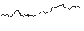 Intraday Chart für LONG MINI-FUTURE - SAP SE