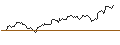 Intraday Chart für UNLIMITED TURBO LONG - DEUTSCHE POST