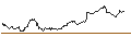 Intraday Chart für MINI FUTURE LONG - SAP SE