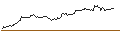 Intraday Chart für MINI FUTURE LONG - SAP SE