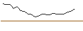 Intraday Chart für LONG MINI-FUTURE - NESTLÉ SA
