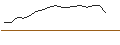 Intraday-grafiek van CALL - SPRINTER OPEN END - DANONE