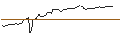 Intraday Chart für OPEN END TURBO BULL OPTIONSSCHEIN - DANONE