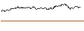 Intraday Chart für MINI LONG - META PLATFORMS A