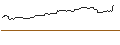 Grafico intraday di OPEN END TURBO BULL - APPLE