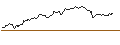 Intraday Chart für MINI FUTURE LONG - BEIERSDORF