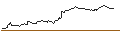 Intraday Chart für LONG MINI-FUTURE - MERCK