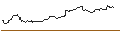 Grafico intraday di LONG MINI-FUTURE - SAP SE