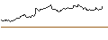 Intraday Chart für OPEN END TURBO BULL - SAP SE