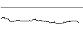 Intraday Chart für MINI FUTURE LONG - SIXT SE