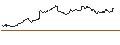 Intraday Chart für LONG MINI-FUTURE - SAP SE