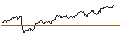 Intraday Chart für MINI FUTURE LONG - BECHTLE