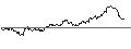 Gráfico intradía de OPEN END TURBO BULL - GOLD
