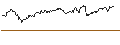 Intraday Chart für LONG MINI-FUTURE - ALLIANZ