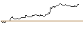 Intraday chart for LONG MINI-FUTURE - MERCK