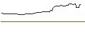 Intraday Chart für OPEN END TURBO BULL - TESLA