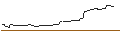 Intraday Chart für OPEN END TURBO BULL - TESLA