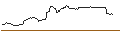 Intraday Chart für LONG MINI-FUTURE - AMAZON.COM