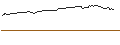 Intraday Chart für LONG MINI-FUTURE - APPLE