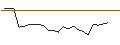 Intraday Chart für LONG MINI-FUTURE - CARLSBERG B