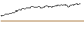Grafico intraday di LONG MINI-FUTURE - MICROSOFT