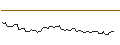Intraday Chart für OPEN END TURBO BULL OPTIONSSCHEIN - MONCLER
