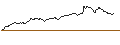 Gráfico intradía de OPEN END TURBO BULL - NORDEX