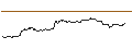Intraday Chart für LONG MINI-FUTURE - SALESFORCE