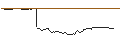 Intraday Chart für UNLIMITED TURBO LONG - STARBUCKS