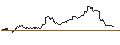 Intraday-grafiek van LONG MINI-FUTURE - GOLD