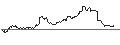 Intraday Chart für CALL - SPRINTER OPEN END - GOLD