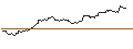Intraday-grafiek van TURBO UNLIMITED LONG- OPTIONSSCHEIN OHNE STOPP-LOSS-LEVEL - SAP SE