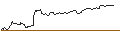 Intraday-grafiek van OPEN END TURBO CALL-OPTIONSSCHEIN MIT SL - APPLE