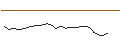 Intraday Chart für OPEN END TURBO CALL-OPTIONSSCHEIN MIT SL - LVMH MOËT HENN. L. VUITTON