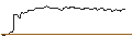 Intraday chart for OPEN END TURBO CALL-OPTIONSSCHEIN MIT SL - GEN DIGITAL