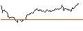 Intraday Chart für MINI LONG - MICROSOFT